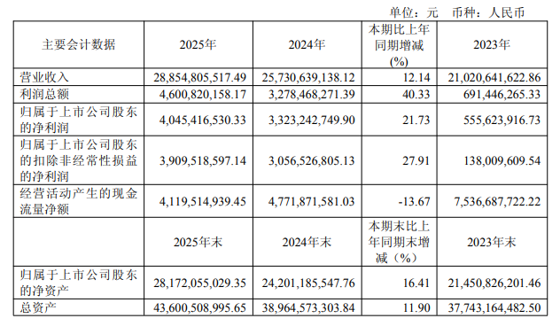 国内半导体大厂年报收官，晶圆、设备等发力，细分赛道亮眼  第4张