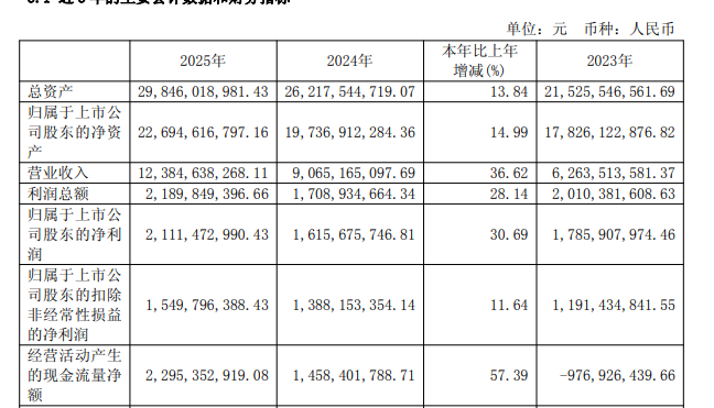 国内半导体大厂年报收官，晶圆、设备等发力，细分赛道亮眼  第6张
