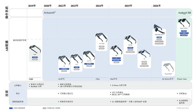 冲击IPO的XREAL真的在努力省钱了，但依然亏4.5亿