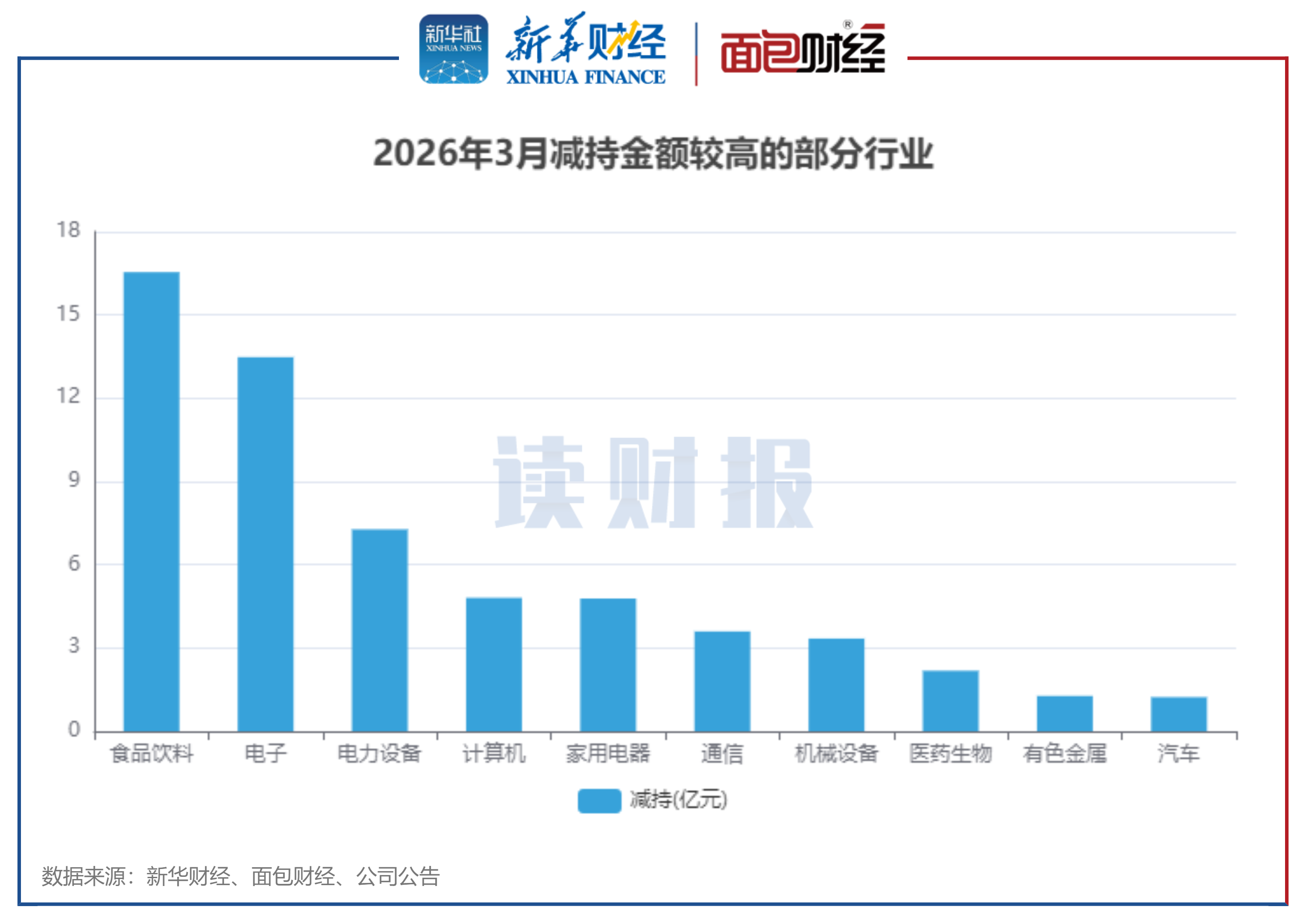 图3：2026年3月减持金额较高的部分行业