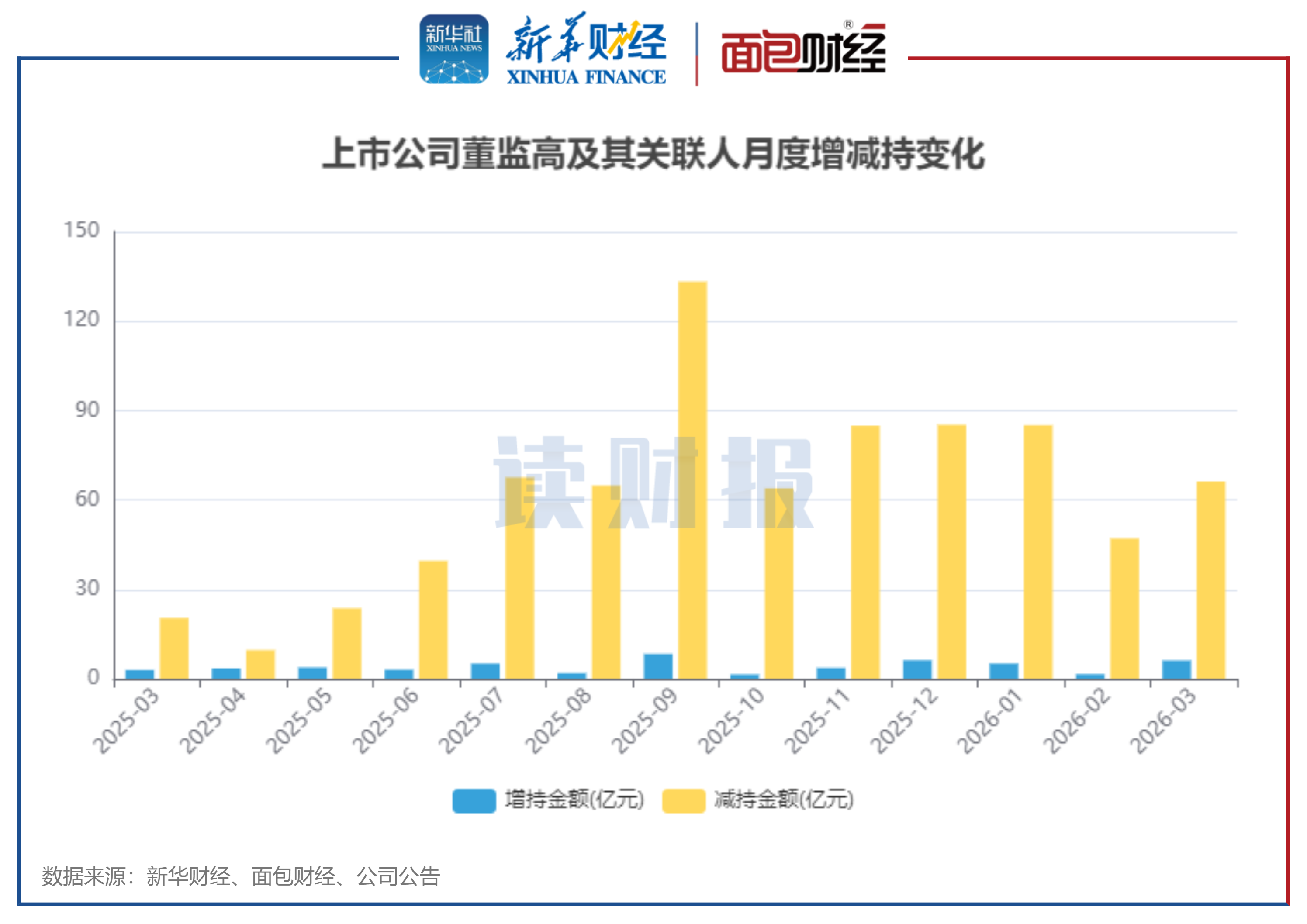 图1：2025年3月至2026年3月沪深两市上市公司董监高及关联人月度增减持金额变化