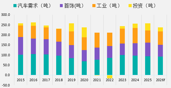 资料来源：世界铂金协会，一德期货宏观战略部