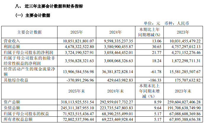 光大证券2025年年报主要财务指标