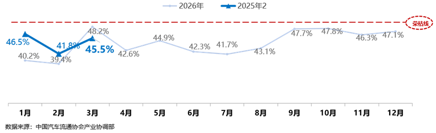 协会发布 | 2026年3月份中国二手车经理人指数为45.5%