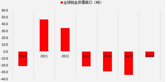 资料来源：世界铂金协会，一德期货宏观战略部