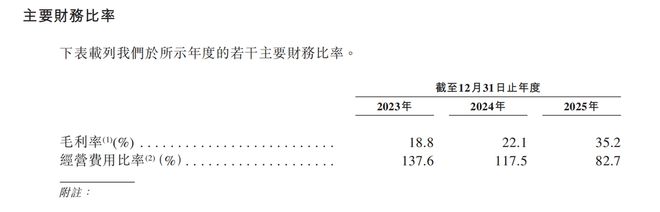 冲击IPO的XREAL真的在努力省钱了，但依然亏4.5亿