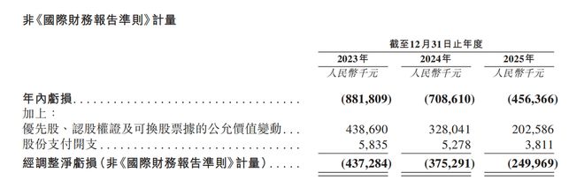 冲击IPO的XREAL真的在努力省钱了，但依然亏4.5亿
