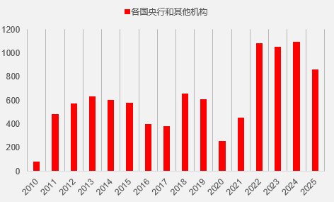 资料来源：wind，一德期货宏观战略部