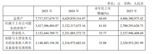 国内半导体大厂年报收官，晶圆、设备等发力，细分赛道亮眼  第5张