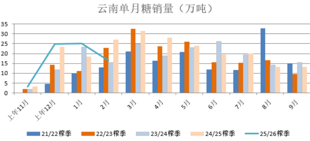 数据来源：中国糖业协会、瑞达期货研究院