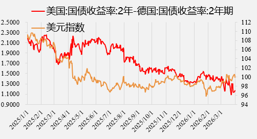 资料来源：wind，一德期货宏观战略部