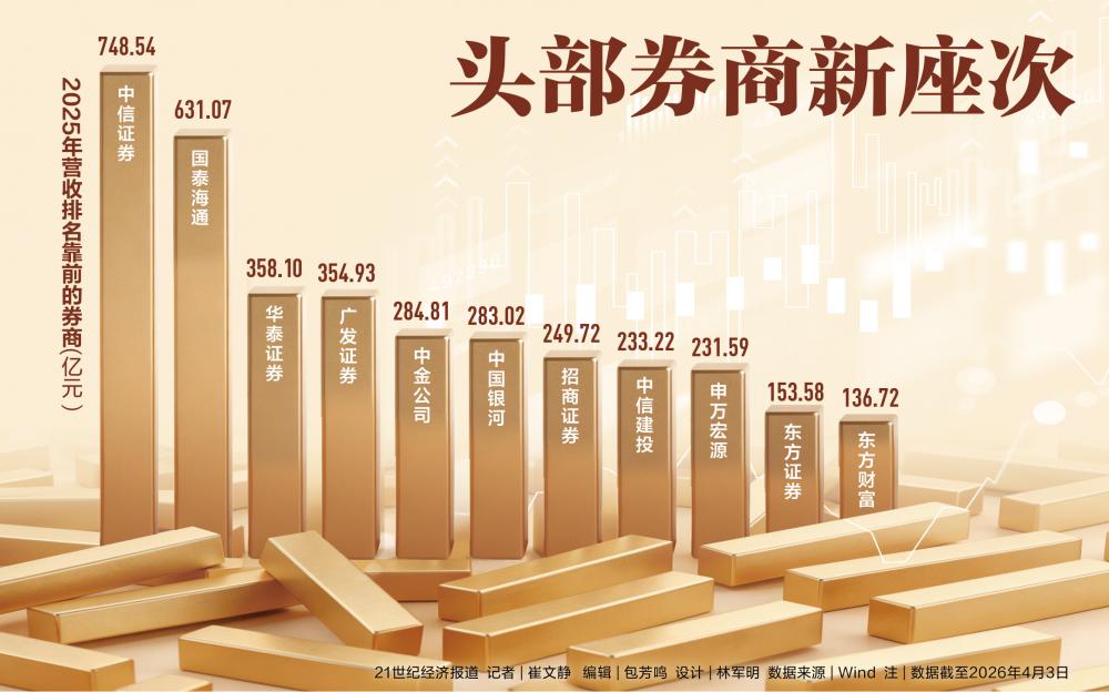 追逐五年前的历史高光 前十大券商排位正在悄然生变