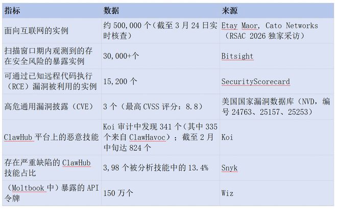 超58万个OpenClaw实例暴露公网，却无企业级紧急关停开关，智能体治理全靠打补丁