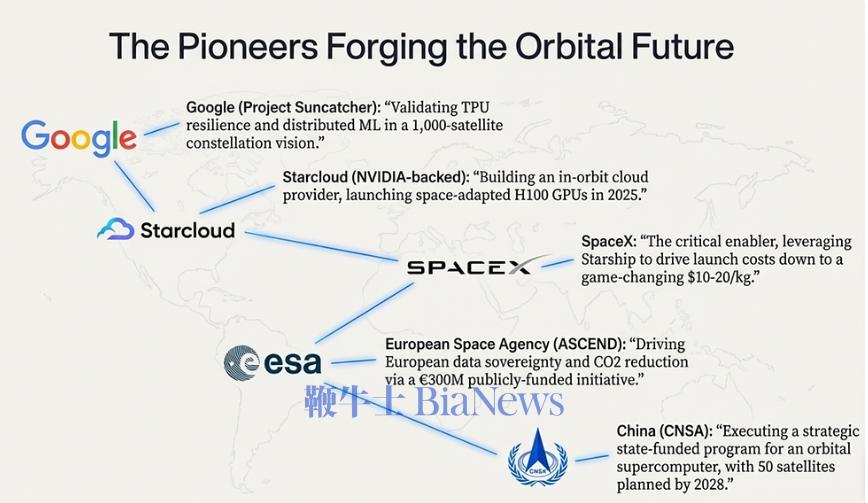 图注：从谷歌到SpaceX，从初创公司到国家航天机构，一场围绕“轨道算力”的新基础设施竞赛，正在太空展开。