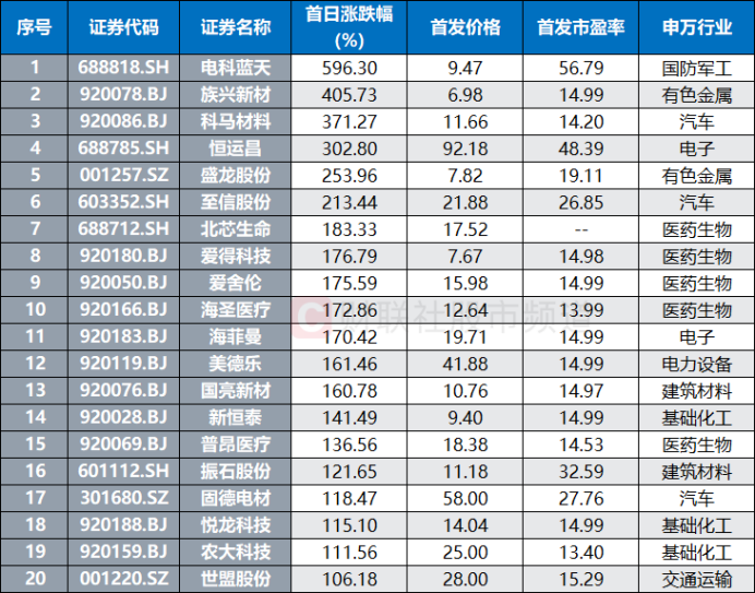 注：首日涨幅居前的一季度上市新股