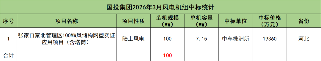 来源：龙船风电网