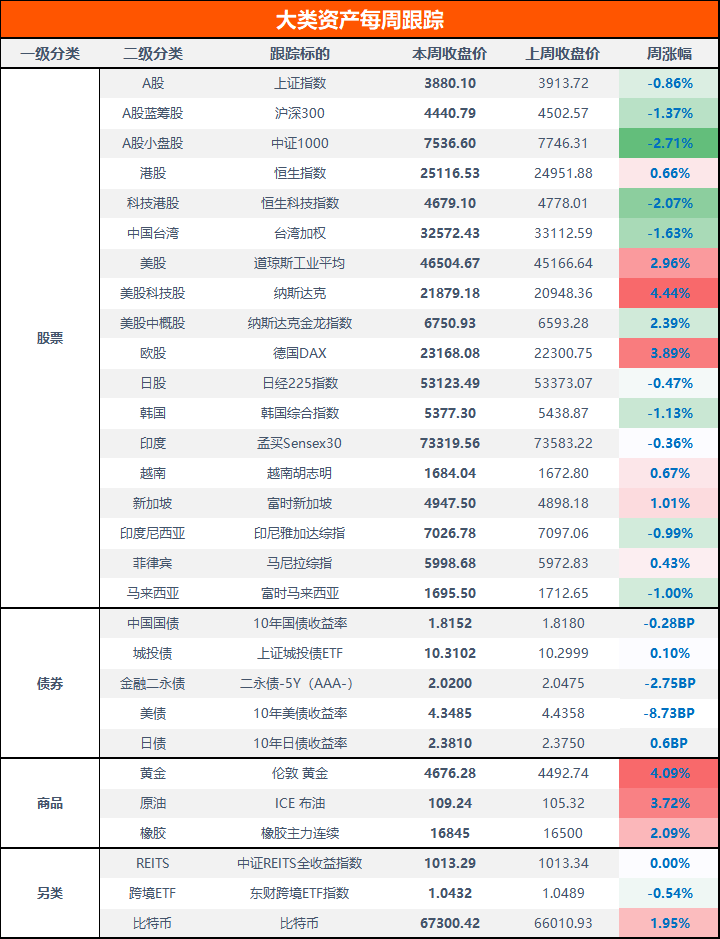 数据来源：Choice数据；比特币价格截至周六