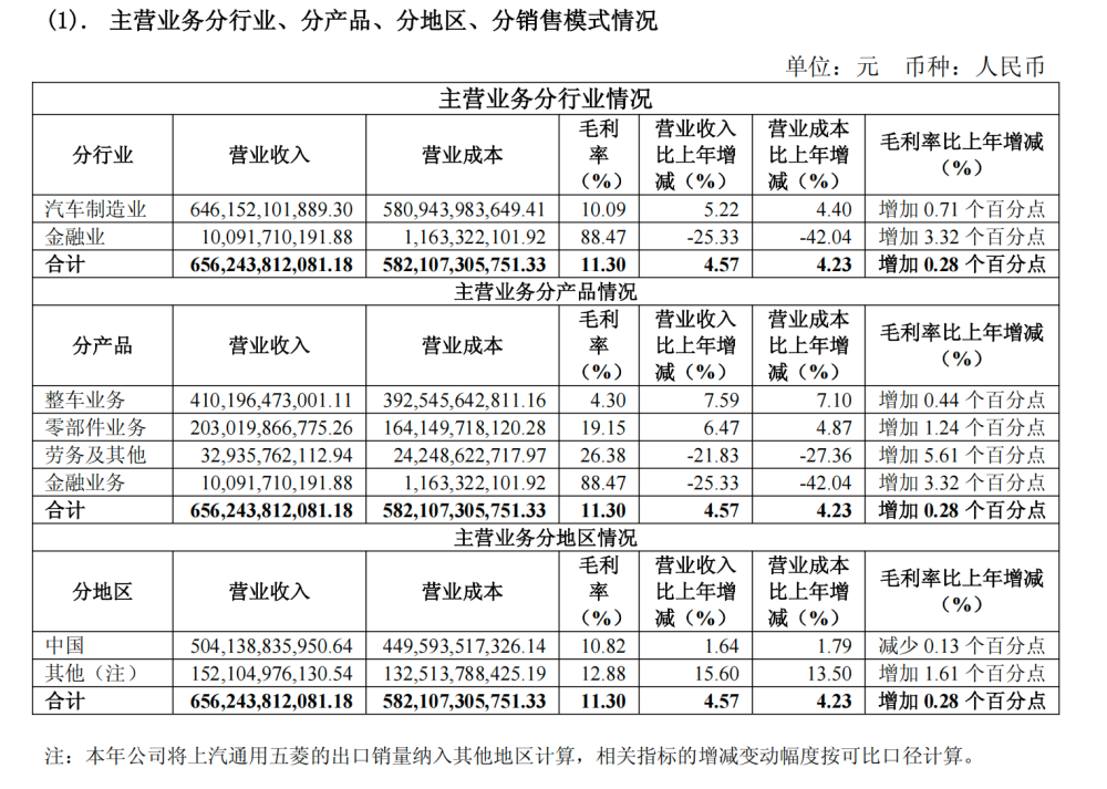 上汽集团2025年净利暴增506%背后：利润靠投资与资产处置等支撑
