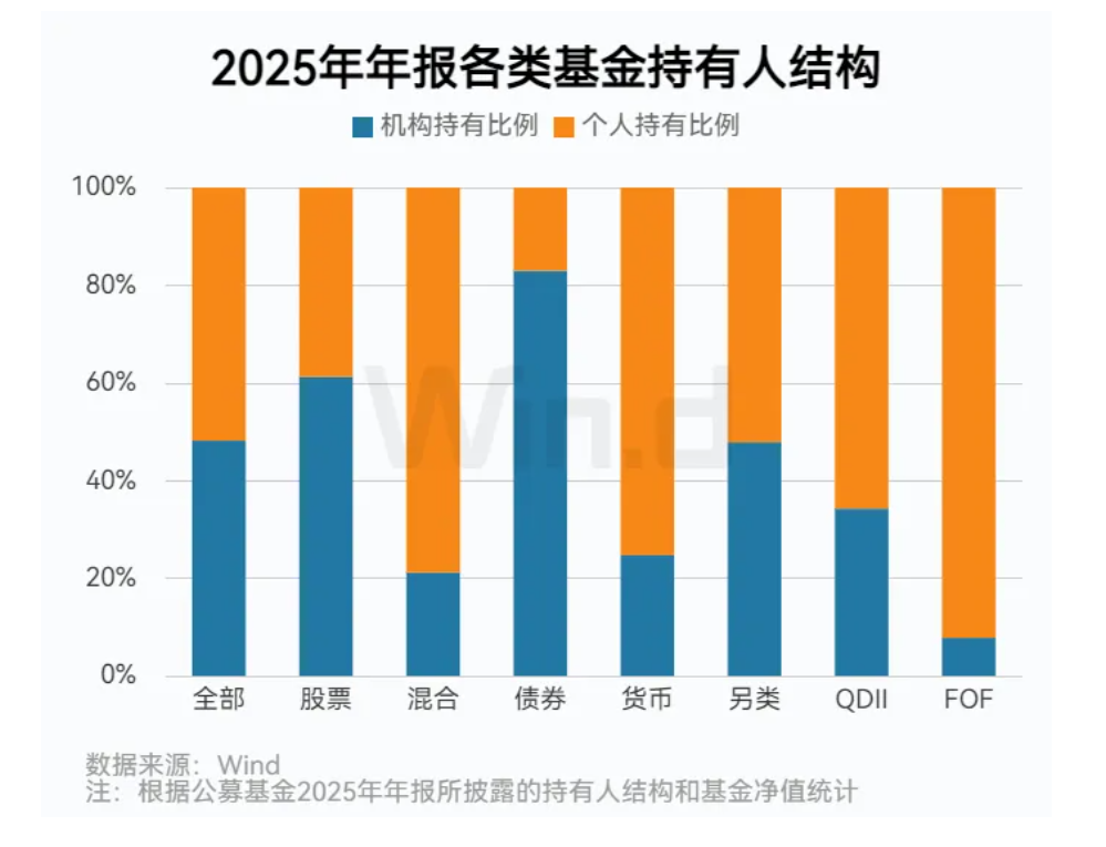 谁是公募基金投资大户？最新持有人“结构图”来了