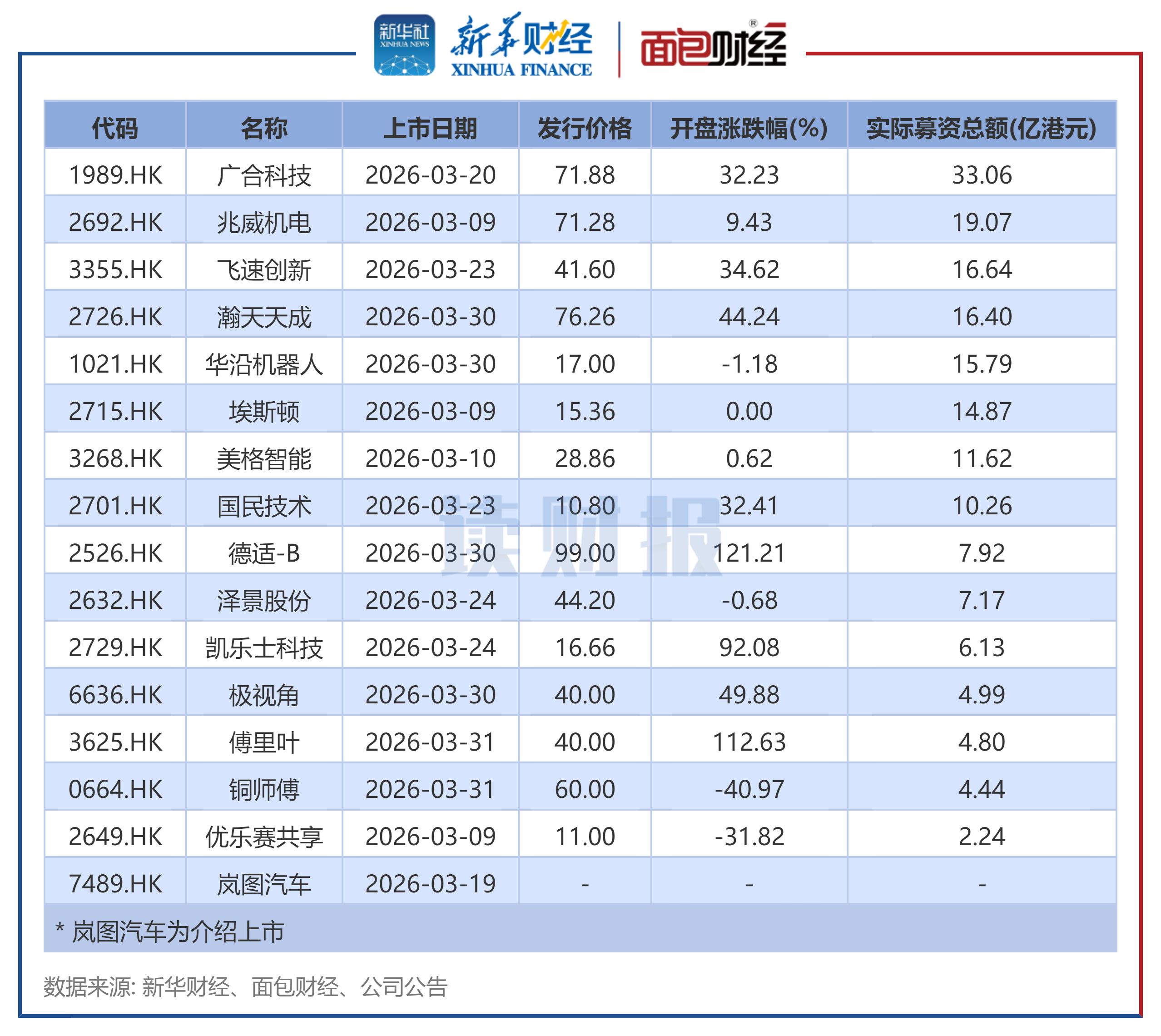 图1：2026年3月港交所上市新股