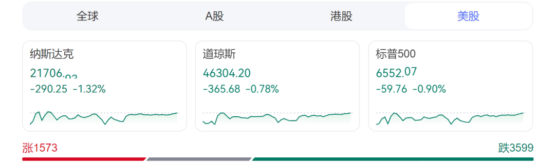 美股全线走低，纳指跌超1%，近3600只个股下跌，中概股普跌！国际油价拉升，白银走弱丨美股开盘