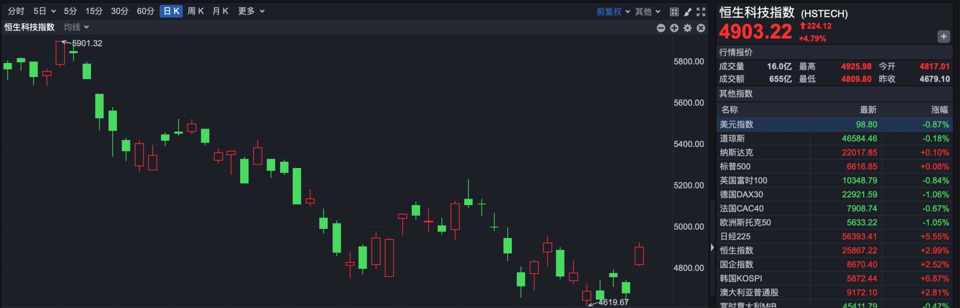 港股盘中播报 | 阿里涨超7% 科网股集体“沸腾” 恒科涨幅扩大至5% 南向资金净卖出超100亿