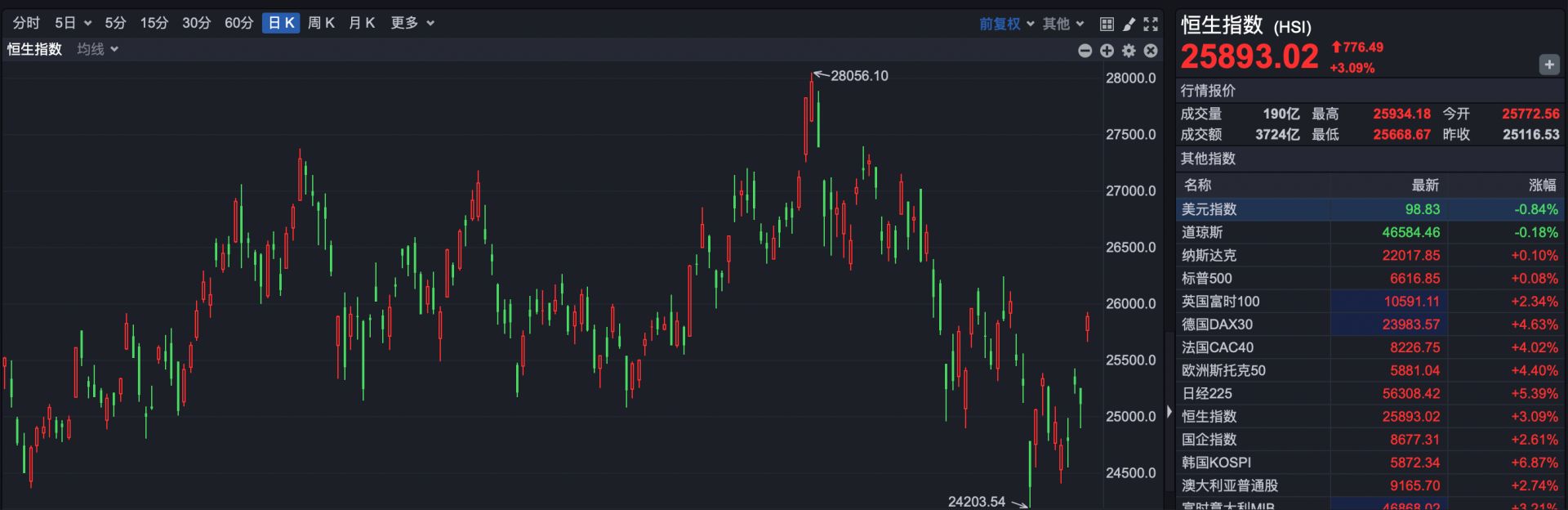 港股复盘 | 单边大涨！恒指涨超3%，恒科涨逾5%，南向资金净卖出超215亿港元