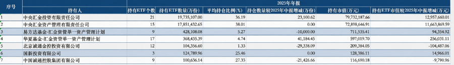 “国家队”持仓ETF情况；数据来源：Wind