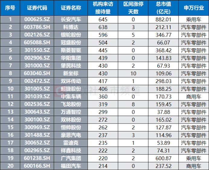 注：近1年机构调研量居前的汽车、汽车零部件股（截至4月7日数据）