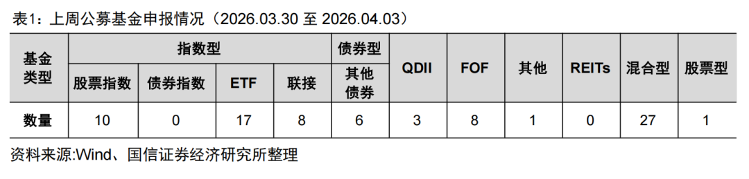 易方达财富展业首季基金代销规模近百亿元【国信金工】