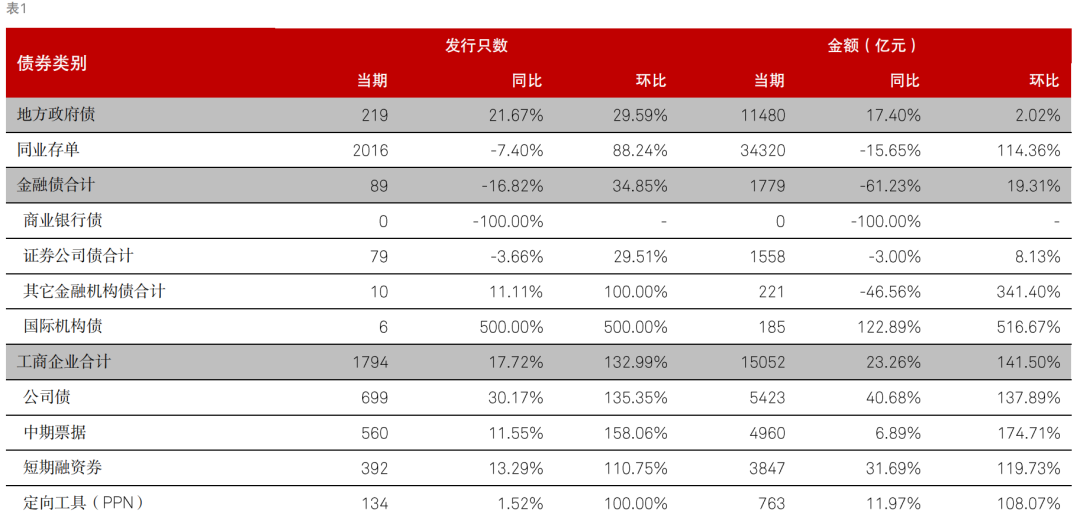 【3月债市洞察】本月债市结构性回暖：发行环比显著回升，净融资持续为正