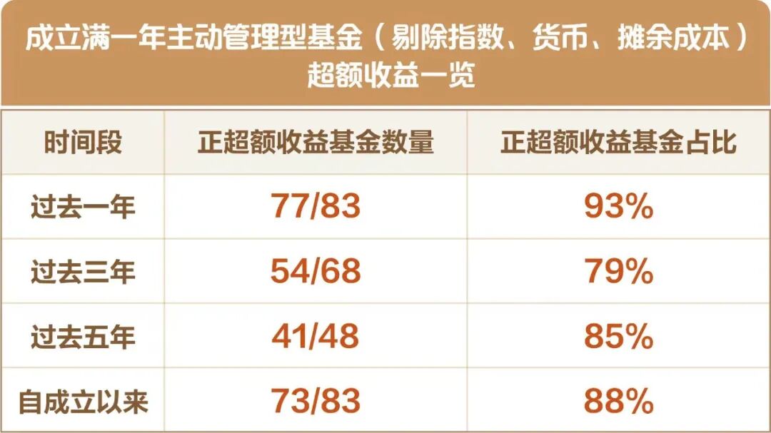 88%产品持续跑赢基准  国寿安保基金交出硬核成绩单