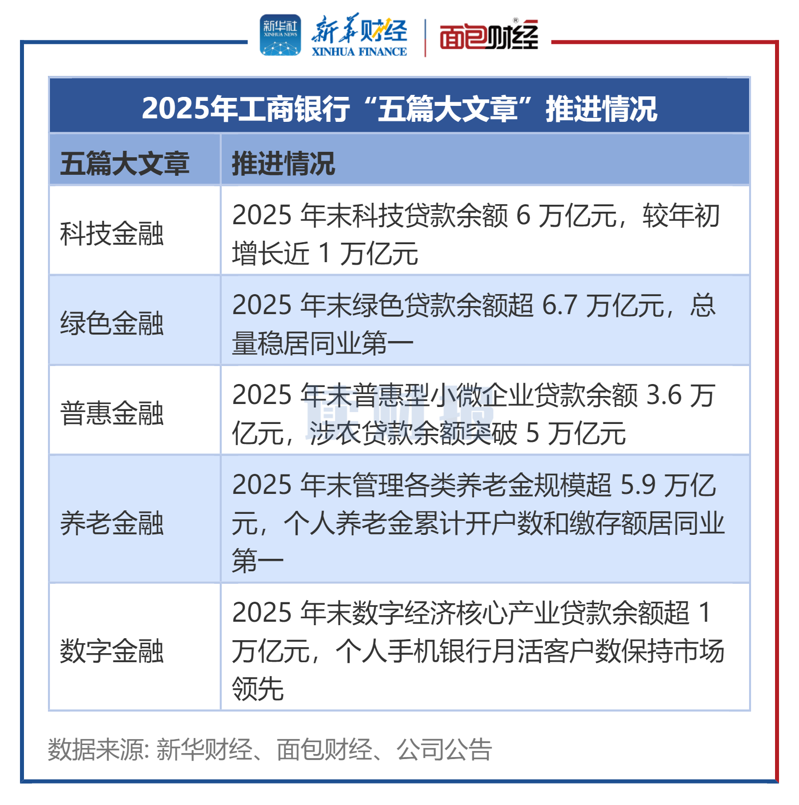 【读财报】国有六大行“五篇大文章”透视：工行领跑 农行深耕“三农”普惠