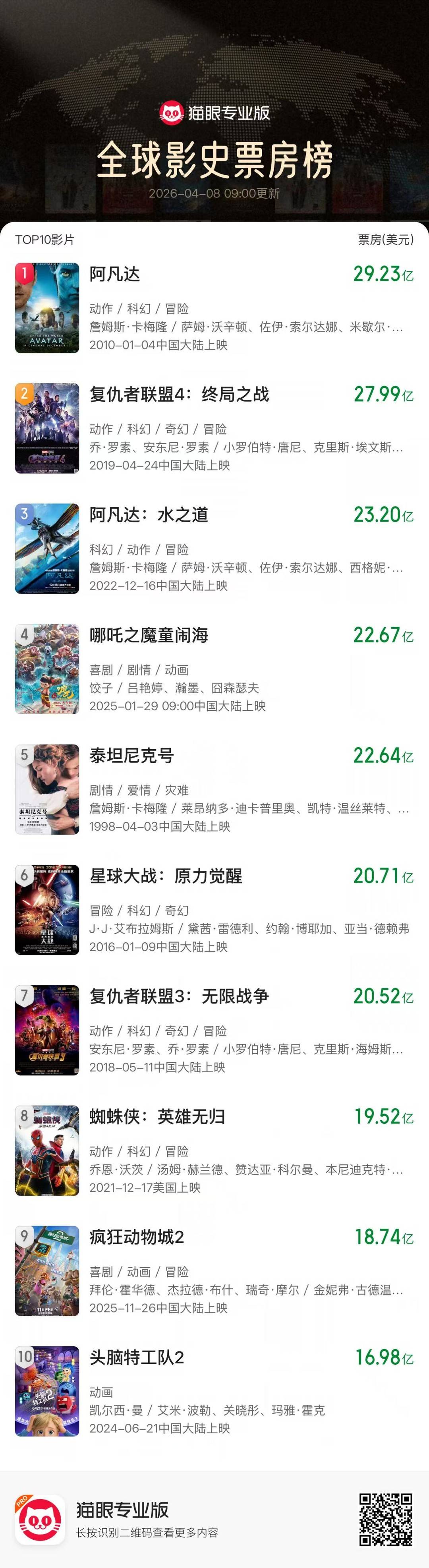 《哪吒2》票房升至全球第四 圖據貓眼專業版數據