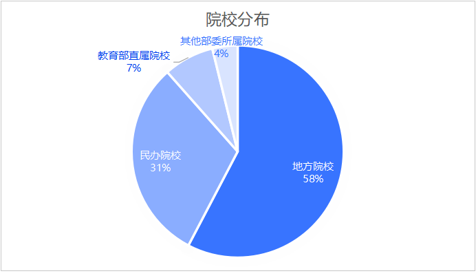 申报“低空技术与工程”专业高校分布