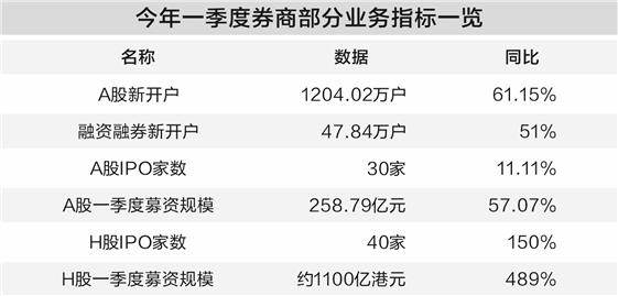  还在犹豫要不要开户？证券行业一季度数据揭示了一个惊人事实！ 股票财经