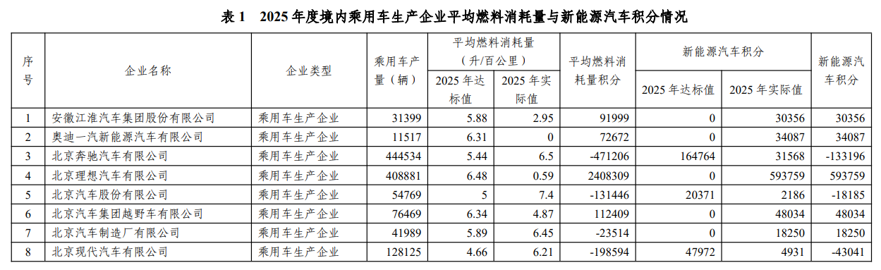 2025 年度乘用车企业新能源汽车积分出炉，比亚迪、特斯拉、吉利前三