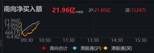 南向资金净买入额超20亿港元