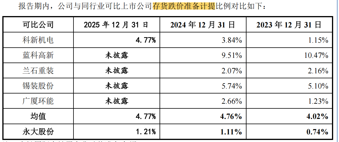 电鳗财经｜永大股份IPO：最新招股书5000万募资补流项目“卡掉” 扩产项目募资缩减1.5亿