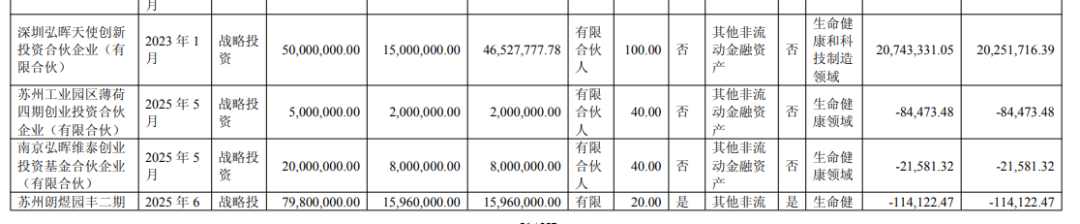 博瑞医药与弘晖基金存在业务往来 来源：博瑞医药2025年年报