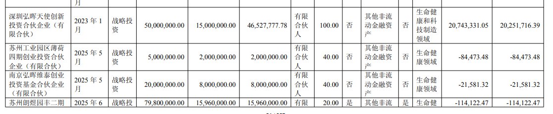 博瑞医药与弘晖基金存在业务往来 来源：博瑞医药2025年年报