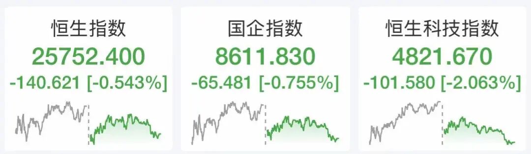 港股全线下跌，恒生科技跌超2%，科网股普跌，汽车股走弱，智谱逆势涨超7%！南向资金净买入超120亿港元|港股收盘