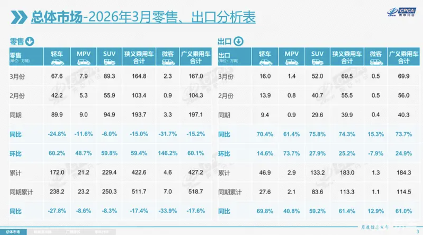 乘联会：2026 年 3 月全国乘用车零售 164.8 万辆，同比下降 15.0%