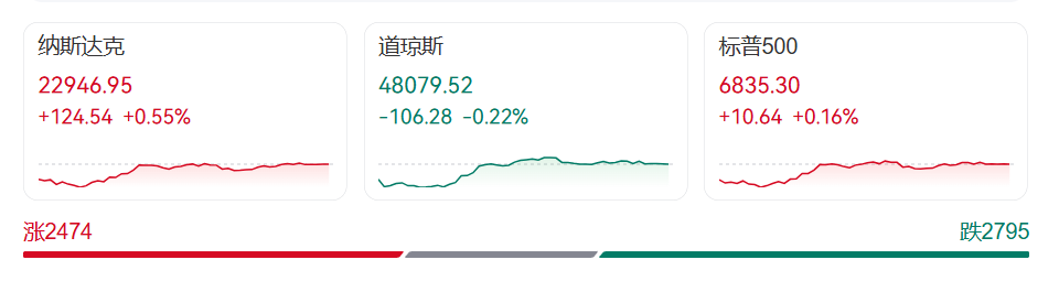 美股震荡，道指跌超100点，英伟达涨近2%！中概股爆发，蔚来涨超8%，理想涨超6%！美国通胀大幅上涨，美联储降息又悬了？|美股开盘