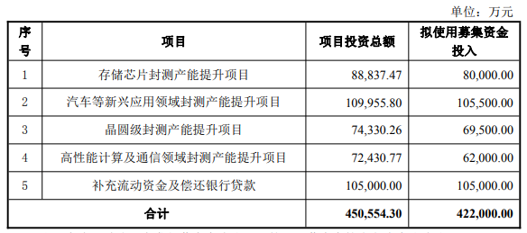 图片来源：通富微电公告