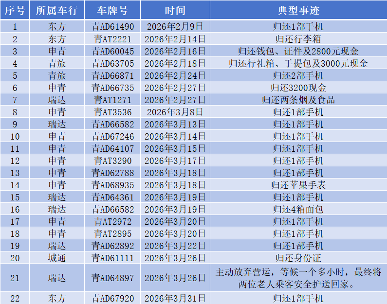 西宁发布一则通报表扬！