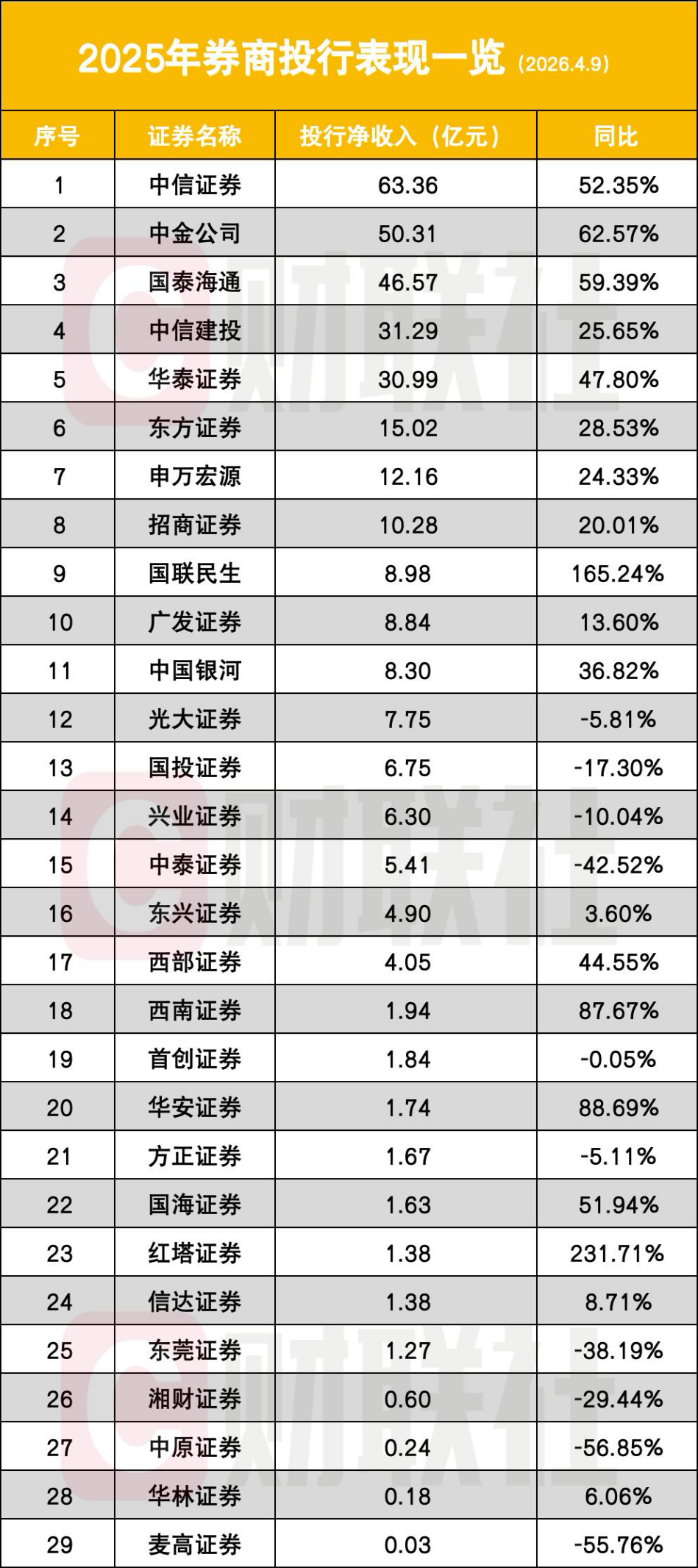 投行新洗牌，“三中一华”格局改写