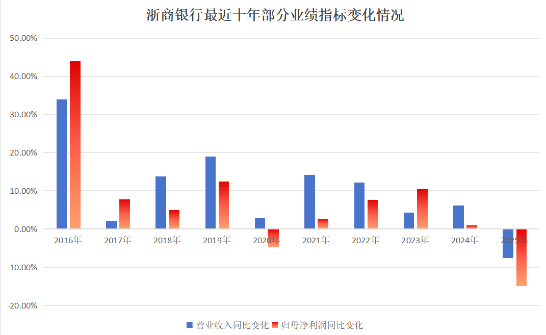 资料来源：浙商银行历年财报，财报星球整理