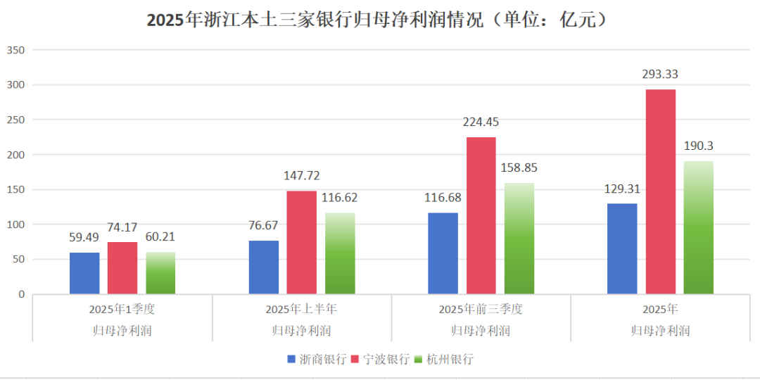 资料来源：各家银行财报，财报星球整理