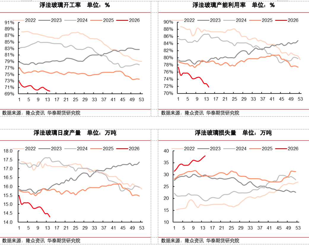冷修加速，能否扭转玻璃市场弱势？